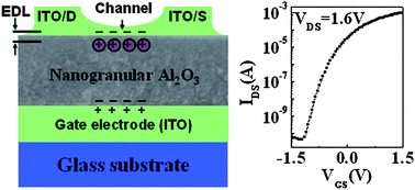 Graphical abstract: Nanogranular Al2O3 proton conducting films for low-voltage oxide-based homojunction thin-film transistors