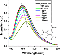 Graphical abstract: Organic–inorganic hybrid fluorescent ultrathin films and their sensor application for nitroaromatic explosives