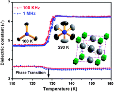 Graphical abstract: Ferroelastic phase transition and switchable dielectric behavior associated with ordering of molecular motion in a perovskite-like architectured supramolecular cocrystal