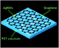Graphical abstract: Transparent, flexible conducting graphene hybrid films with a subpercolating network of silver nanowires