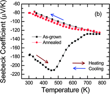 Graphical abstract: Temperature dependent thermoelectric properties of chemically derived gallium zinc oxide thin films