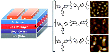 Graphical abstract: Nonvolatile transistor memory devices using high dielectric constant polyimide electrets