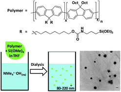 Graphical abstract: Hybrid inorganic–organic composite nanoparticles from crosslinkable polyfluorenes