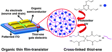 Graphical abstract: Electrically and thermally stable gate dielectrics from thiol–ene cross-linked systems for use in organic thin-film transistors