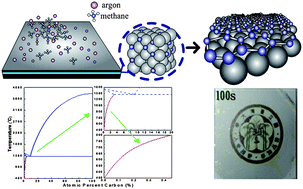 Graphical abstract: Hydrogen-free PECVD growth of few-layer graphene on an ultra-thin nickel film at the threshold dissolution temperature