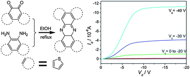 Graphical abstract: Synthesis, optical properties and charge transport characteristics of a series of novel thiophene-fused phenazine derivatives