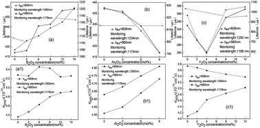 Graphical abstract: Efficient methods of obtaining good optical properties in Yb-Bi co-doped phosphate glasses