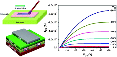 Graphical abstract: All-brush-painted top-gate organic thin-film transistors