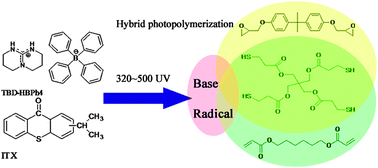 Graphical abstract: Thiol–epoxy/thiol–acrylate hybrid materials synthesized by photopolymerization