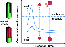 Graphical abstract: Seeded growth route to noble metal nanostructures