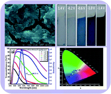 Graphical abstract: Efficient electrochromic performance of nanoparticulate WO3 thin films