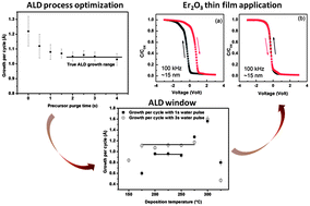 Graphical abstract: Atomic layer deposition of Er2O3 thin films from Er tris-guanidinate and water: process optimization, film analysis and electrical properties