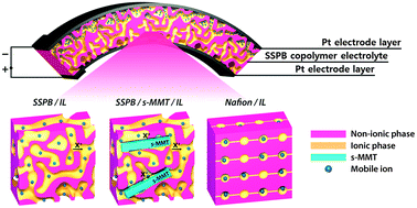 Graphical abstract: High-strain air-working soft transducers produced from nanostructured block copolymer ionomer/silicate/ionic liquid nanocomposite membranes