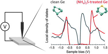 Graphical abstract: Impact of ammonium sulfide solution on electronic properties and ambient stability of germanium surfaces: towards Ge-based microelectronic devices