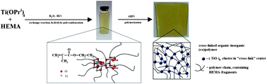 Graphical abstract: Synthesis, structure, and properties of organic–inorganic nanocomposites containing poly(titanium oxide)