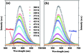 Graphical abstract: Temperature-tunable upconversion luminescence of perovskite nanocrystals KZnF3:Yb3+,Mn2+