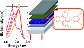 Graphical abstract: Deep-red excimer emission from Ir doped organic light-emitting devices