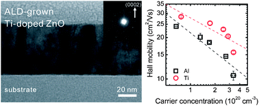 Graphical abstract: Atomic layer deposition of Ti-doped ZnO films with enhanced electron mobility