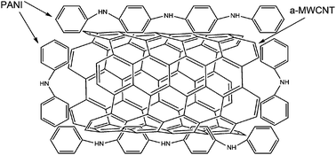 Graphical abstract: Dielectric percolative composites with high dielectric constant and low dielectric loss based on sulfonated poly(aryl ether ketone) and a-MWCNTs coated with polyaniline