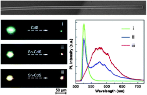 Graphical abstract: Dilute tin-doped CdS nanowires for low-loss optical waveguiding