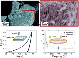 Graphical abstract: Highly ordered mesoporous magnesium niobate high-κ dielectric ceramic: synthesis, structural/mechanical characterization and thermal stability