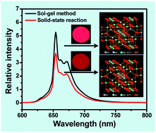 Graphical abstract: Sol–gel preparation of efficient red phosphor Mg2TiO4:Mn4+ and XAFS investigation on the substitution of Mn4+ for Ti4+