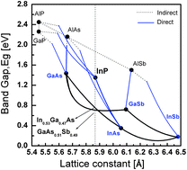 Graphical abstract: Sb-based semiconductors for low power electronics