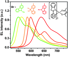 Graphical abstract: Iridium complexes containing 2-aryl-benzothiazole ligands: color tuning and application in high-performance organic light-emitting diodes