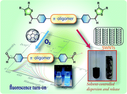 Graphical abstract: When dithiafulvenyl functionalized π-conjugated oligomers meet fullerenes and single-walled carbon nanotubes