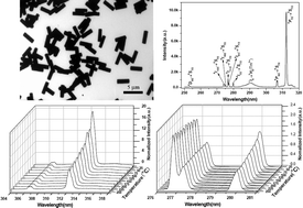 Graphical abstract: Temperature sensor based on the UV upconversion luminescence of Gd3+ in Yb3+–Tm3+–Gd3+ codoped NaLuF4 microcrystals