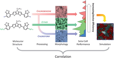 Graphical abstract: Structure–processing–property correlations in solution-processed, small-molecule, organic solar cells