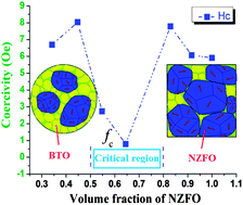 Graphical abstract: Percolative NZFO/BTO ceramic composite with magnetism threshold