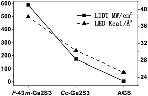 Graphical abstract: Two phases of Ga2S3: promising infrared second-order nonlinear optical materials with very high laser induced damage thresholds