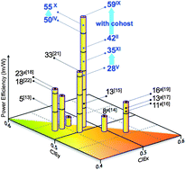 Graphical abstract: High efficiency yellow organic light emitting diodes with a balanced carrier injection co-host structure