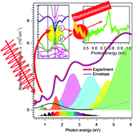 Graphical abstract: Nature of the band gap and origin of the electro-/photo-activity of Co3O4