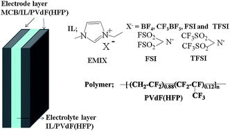 Graphical abstract: A mesoporous carbon polymer actuator with superior performance to that of single-walled carbon nanotube polymer actuators