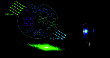 Graphical abstract: Melt-processed polymer glasses for low-power upconversion via sensitized triplet–triplet annihilation