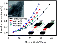 Graphical abstract: PDMS/MWCNT nanocomposite actuators using silicone functionalized multiwalled carbon nanotubes via nitrene chemistry