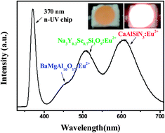 Graphical abstract: Near UV-pumped green-emitting Na3(Y,Sc)Si3O9:Eu2+ phosphor for white-emitting diodes