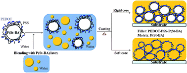 Graphical abstract: Core–shell composite latexes derived from PEDOT:PSS dispersion and the preparation of conductive, flexible and transparent films