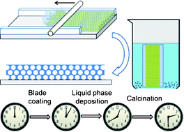 Graphical abstract: A rapid and scalable strategy to high quality inverse opal tin dioxide porous films