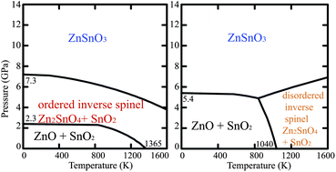 Graphical abstract: Thermodynamic stability of various phases of zinc tin oxides from ab initio calculations