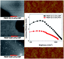 Graphical abstract: Fluorescent polymer guest:small molecule host solution-processed OLEDs