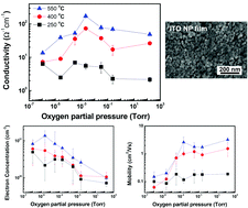 Graphical abstract: Enhanced conductivity of solution-processed indium tin oxide nanoparticle films by oxygen partial pressure controlled annealing