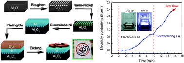 Graphical abstract: Efficient electroless nickel plating from highly active Ni–B nanoparticles for electric circuit patterns on Al2O3 ceramics