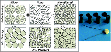 Graphical abstract: Nanofillers in ZnO based materials: a ‘smart’ technique for developing miniaturized high energy field varistors