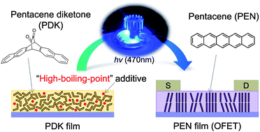 Graphical abstract: Characterization and field-effect transistor performance of printed pentacene films prepared by photoconversion of a soluble precursor