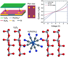 Graphical abstract: Large directional conductivity change in chemically stable layered thin films of vanadium oxide and a 1D metal complex