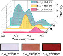 Graphical abstract: Intelligent display films with tunable color emission based on a supermolecular architecture