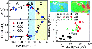 Graphical abstract: Raman spectroscopy for the study of reduction mechanisms and optimization of conductivity in graphene oxide thin films
